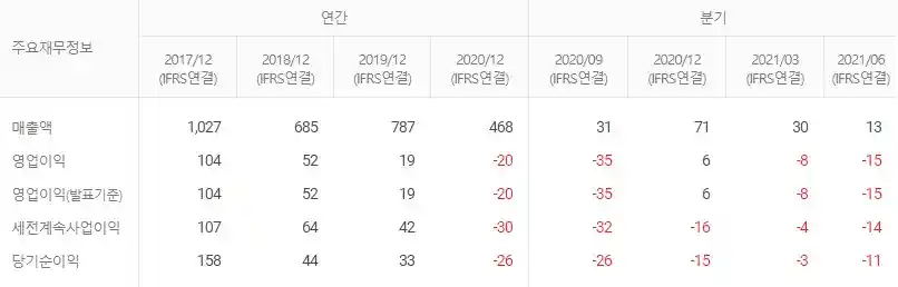 쇼박스 재무제표 및 실적