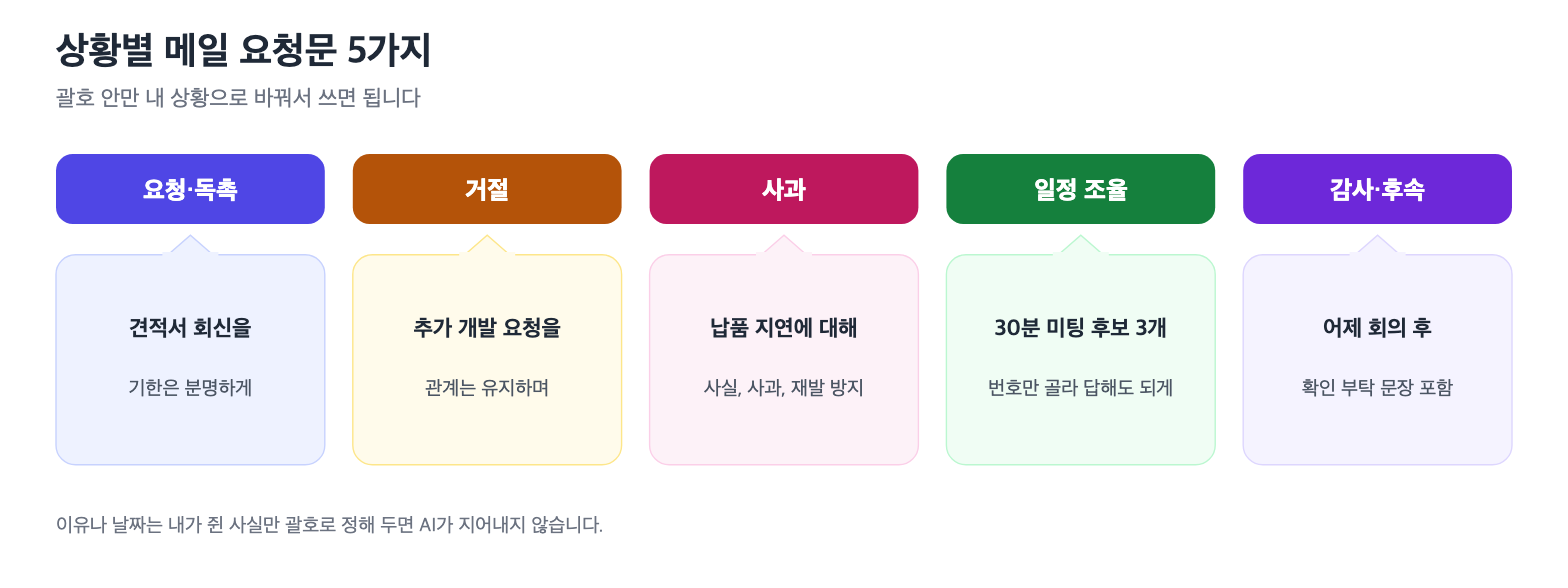 요청&middot;독촉, 거절, 사과, 일정 조율, 감사&middot;후속 상황별 메일 요청문 요약