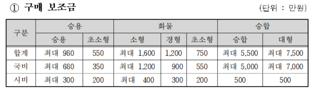 부산시-전기차-구매보조금-현황