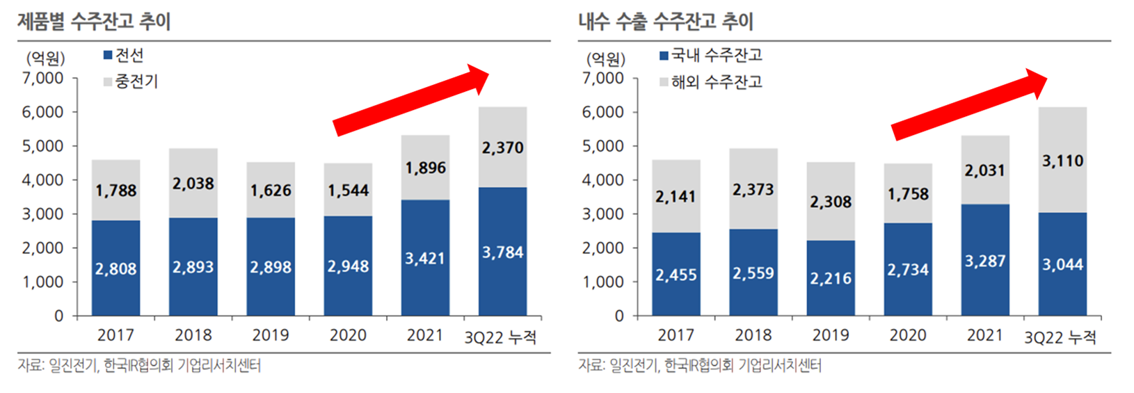일진전기의 제품군별 국내외 수주 잔고 추이