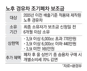노후 경유차 폐차지원금