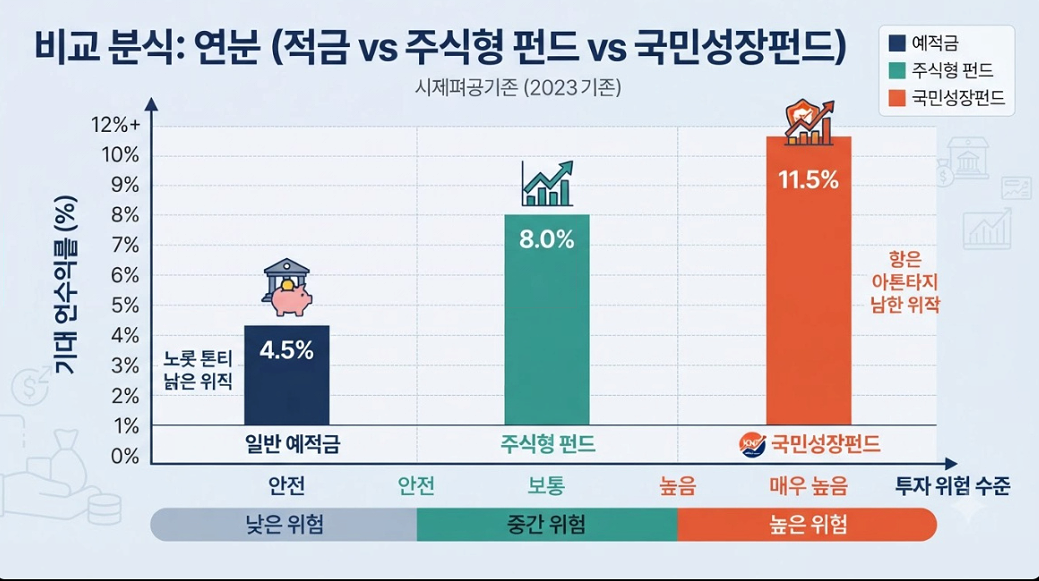 일반 예적금과 주식형 펀드, 국민성장펀드의 연간 예상 수익률 비교 그래프 이미지