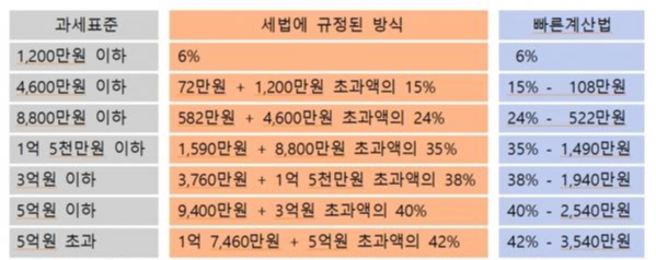 종합소득세율표