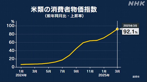 일본 쌀 가격 변화 그래프