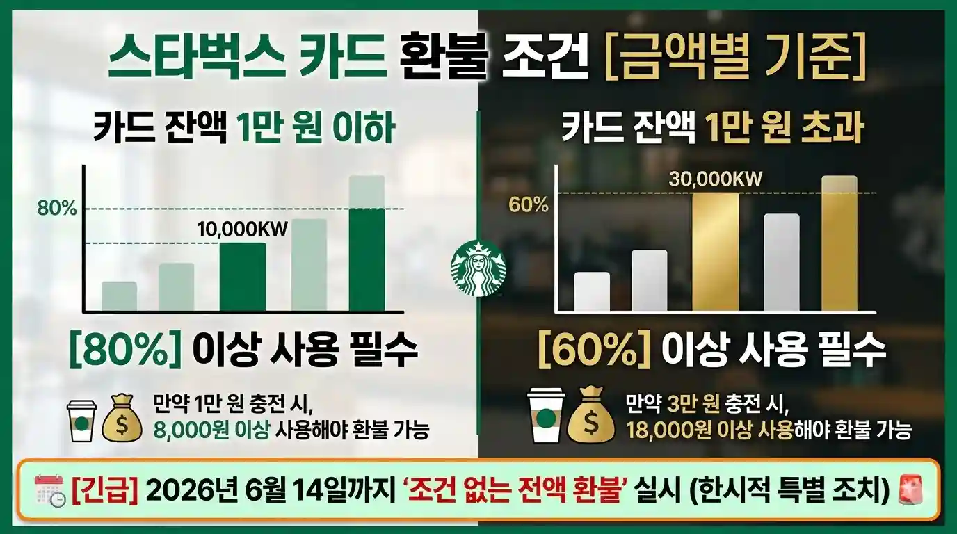 타벅스 카드 잔액 환불 금액별 기준 조건 인포그래픽. 1만 원 이하 잔액은 80% 이상 소진 시, 1만 원 초과 잔액은 60% 이상 소진 시 전액 환불이 가능하다는 기준 비교 일러스트