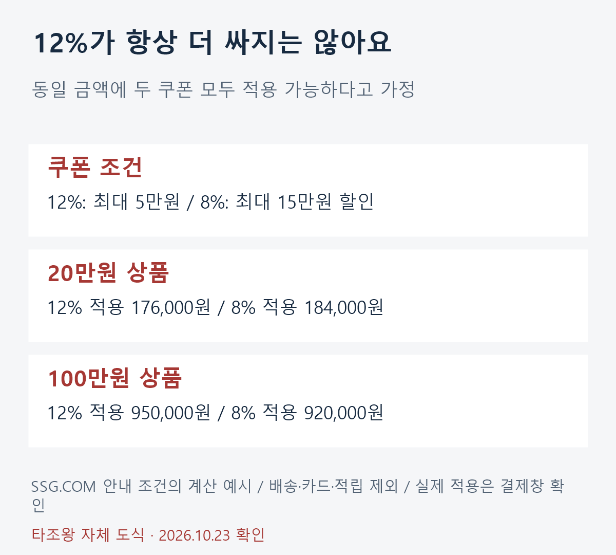 20만원과 100만원 구매 시 12퍼센트 최대5만원 쿠폰과 8퍼센트 최대15만원 쿠폰의 결제액 비교