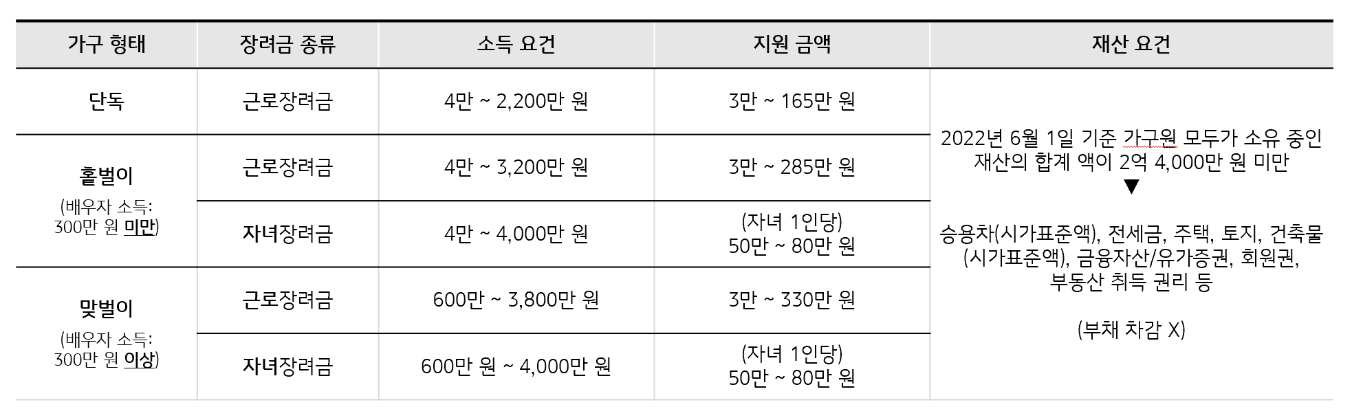 근로자녀장려금-소득/재산/지급액-정보