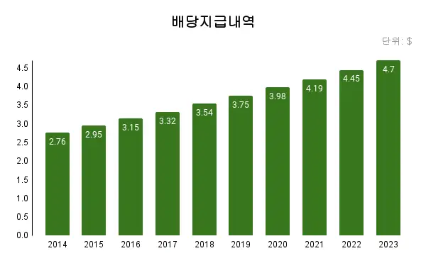 존슨앤존슨-배당지급내역