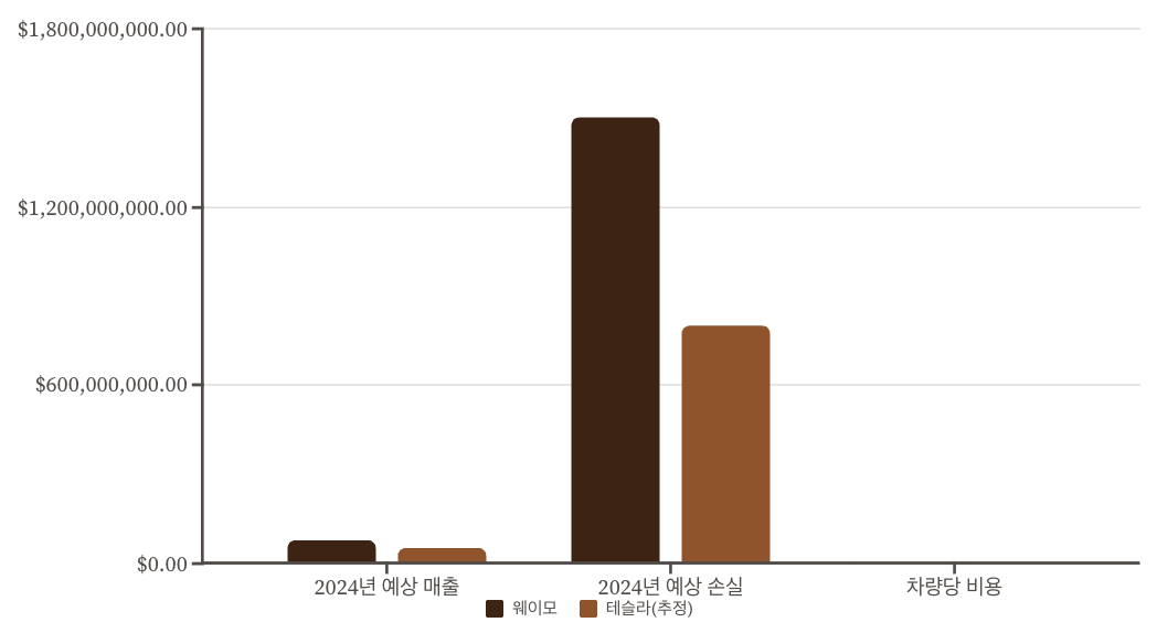 테슬라 웨이모 차량당 예상 매출과 손실 차트 이미지