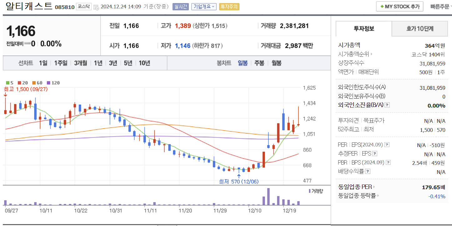 홍준표 관련주 대장주 알티캐스트 일봉 차트