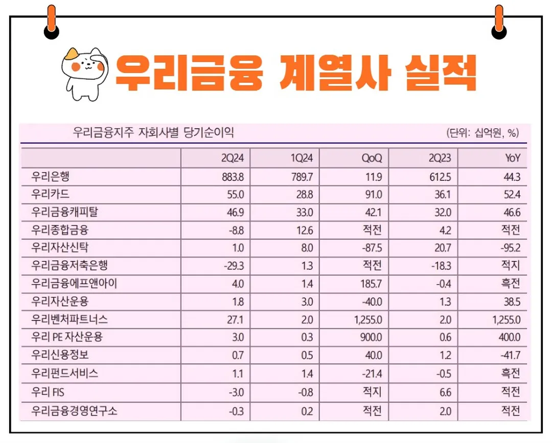 우리금융지주 실적