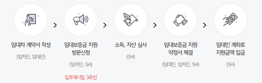청년안심주택 임대보증금 지원