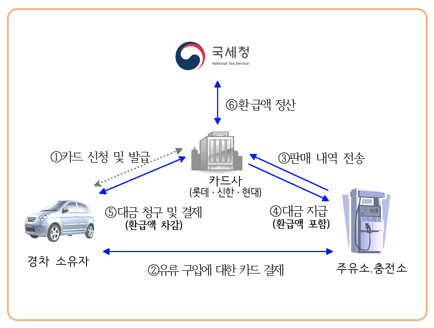 유류세 환급 카드 발급