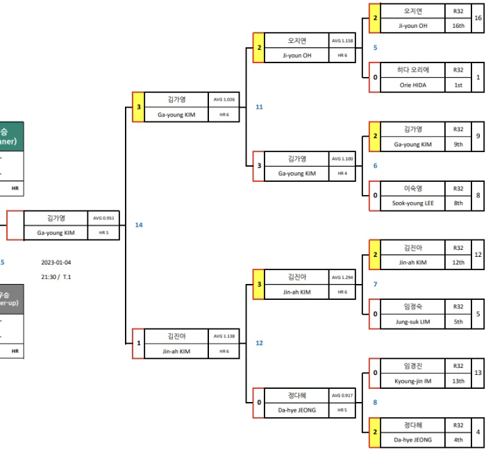 NH농협카드 LPBA챔피언십 결승 대진표(2)