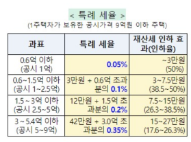 재산세