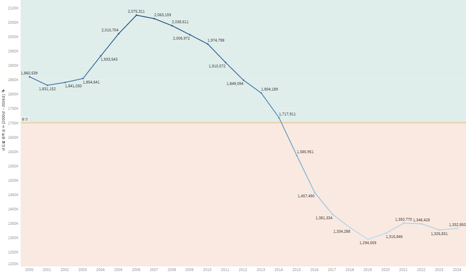 년도별 중학생 수 (2000 ~ 2024년)