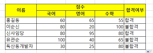 AND함수 적용 후 결과