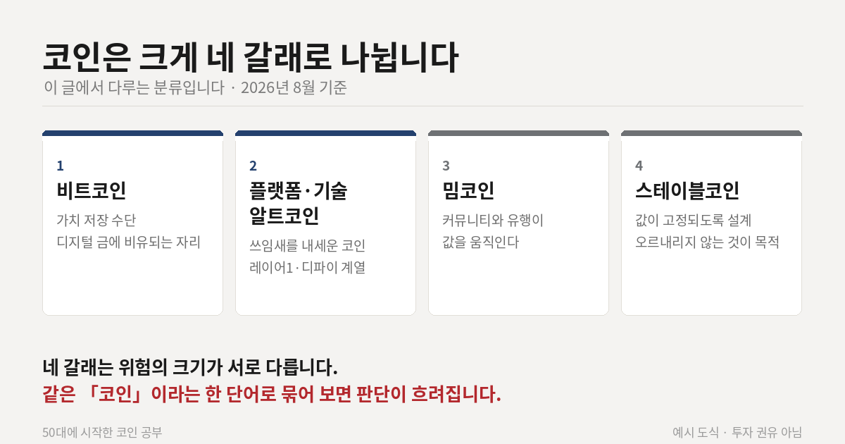 비트코인&middot;알트코인&middot;밈코인&middot;스테이블코인 네 갈래 분류 도식