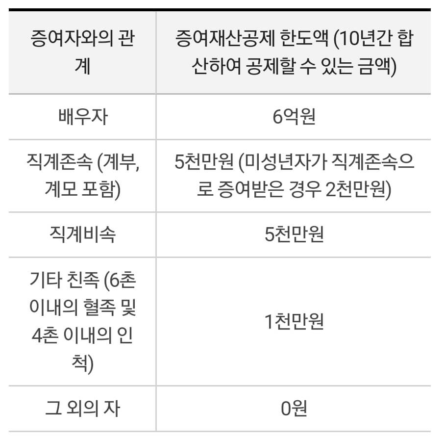 증여세율 증여세계산 신고방법