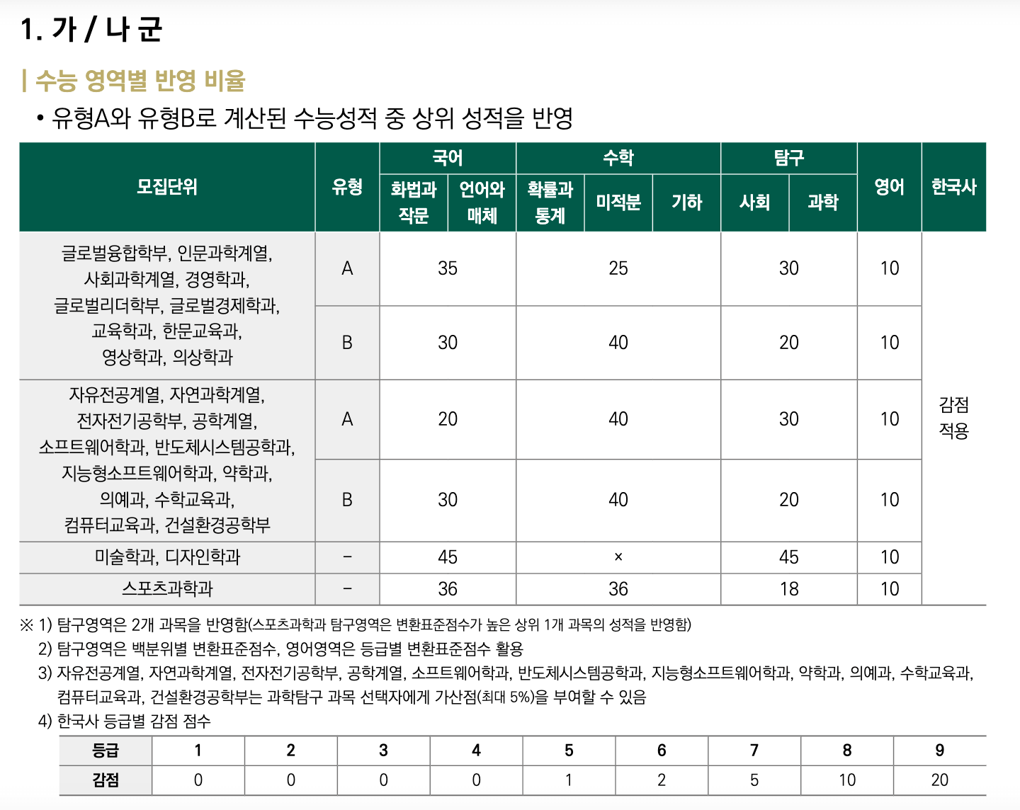 2025 성균관대 정시 가, 나군 수능 영역별 반영비율
