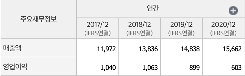 포스코케미칼 매출액,영업이익표