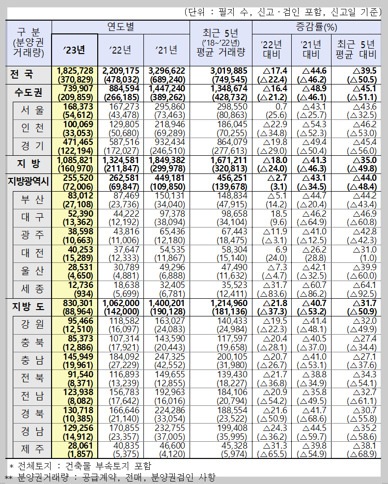 전체토지 거래량(건축물 부속토지 포함)