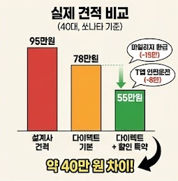 자동차 보험 가격 비교