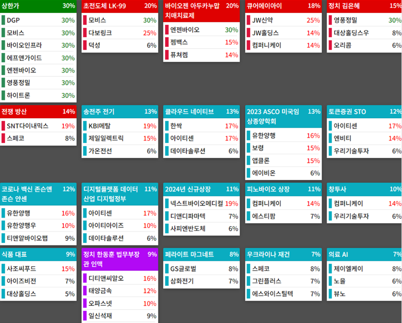 테마에 따른 종목 상승