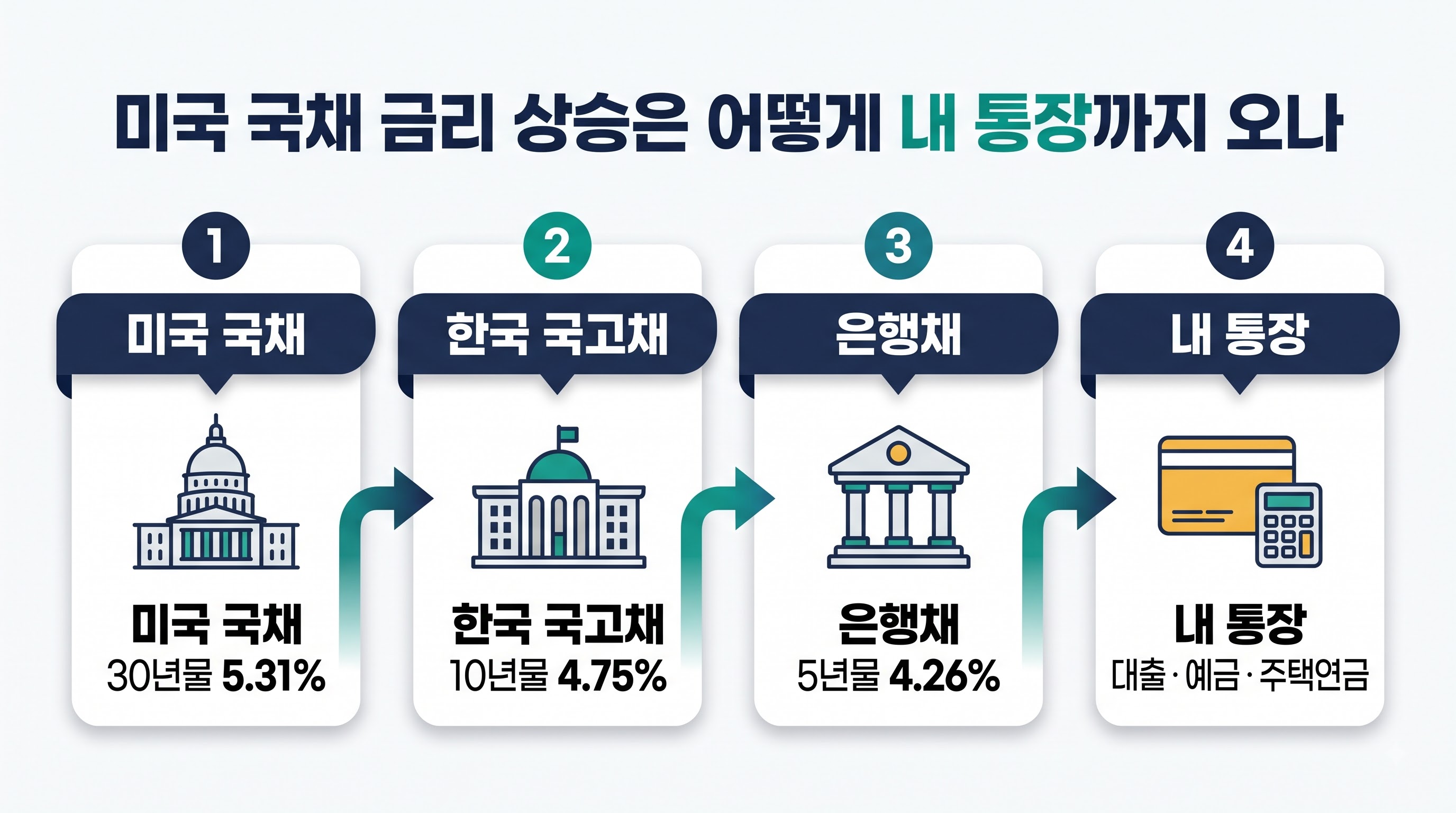 미국 국채 금리 상승이 한국 대출·예금·주택연금으로 이어지는 4단계 흐름 인포그래픽