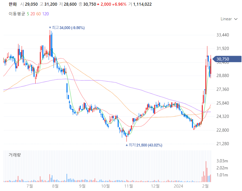 한화 주가차트