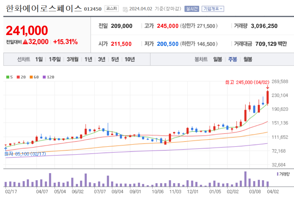 주봉차트