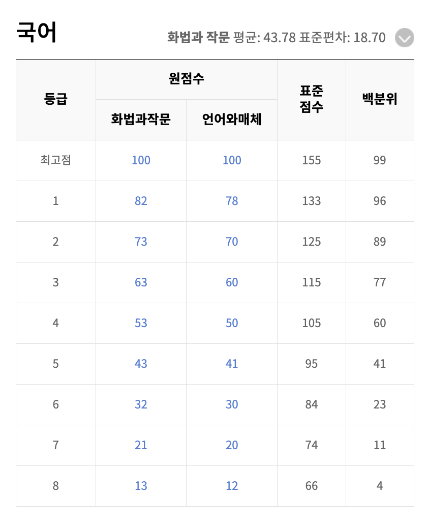 2025 고3 3월 모의고사 국어 예상 등급컷