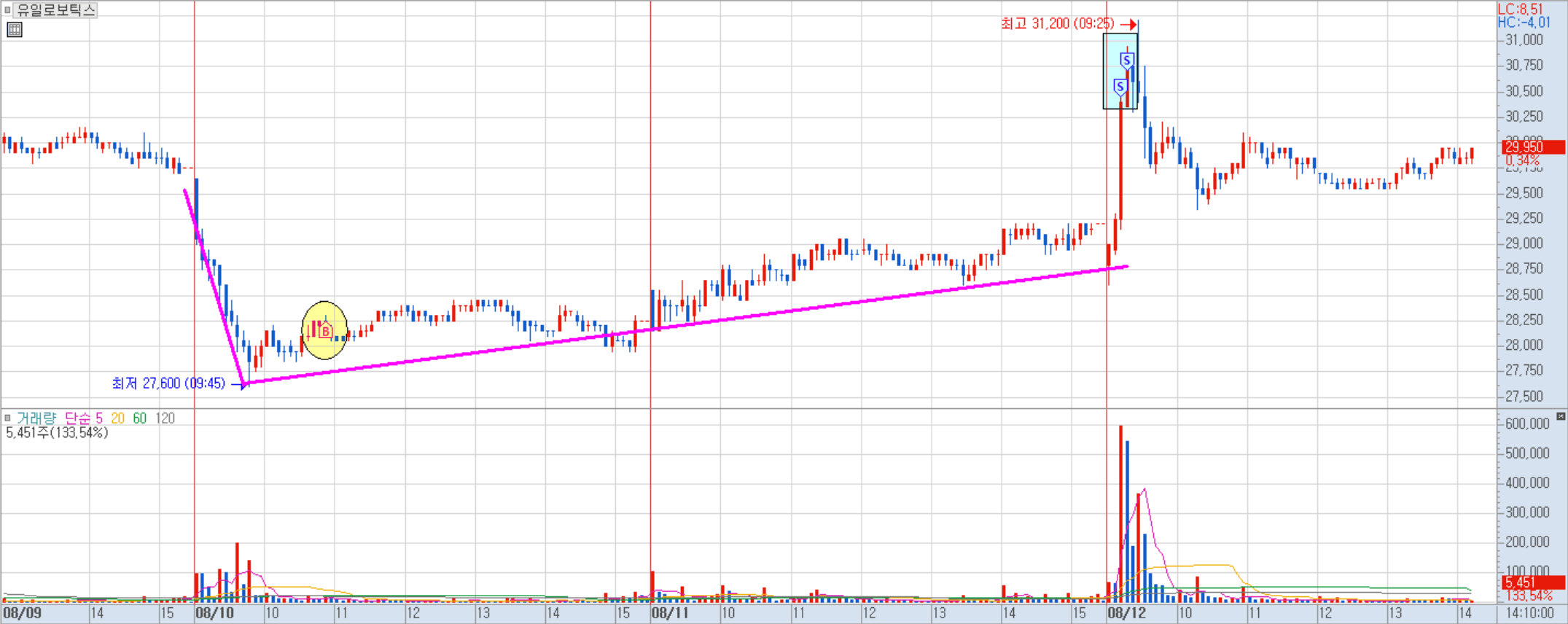 유일로보틱스 분봉 차트 2)