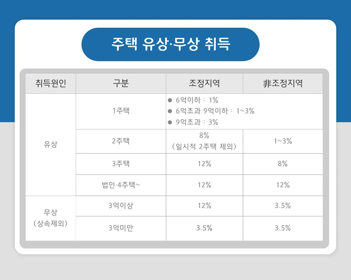 아파트 취득세 등록세 계산