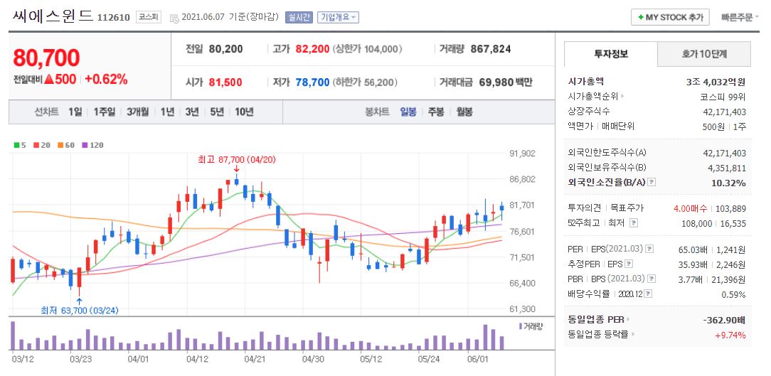 씨에스윈드 차트(일봉)