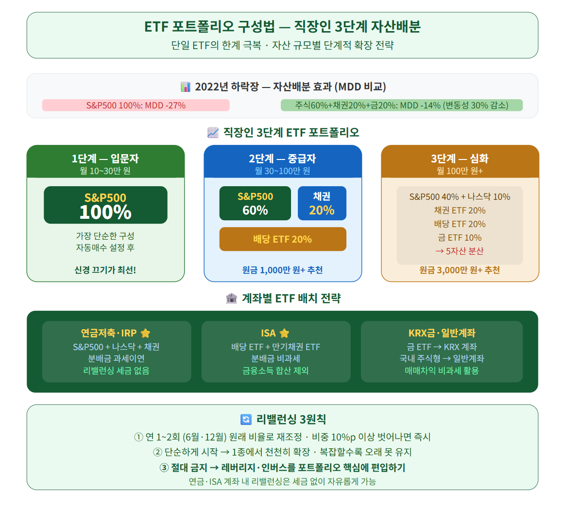 ETF포트폴리오 구성법을 요약
