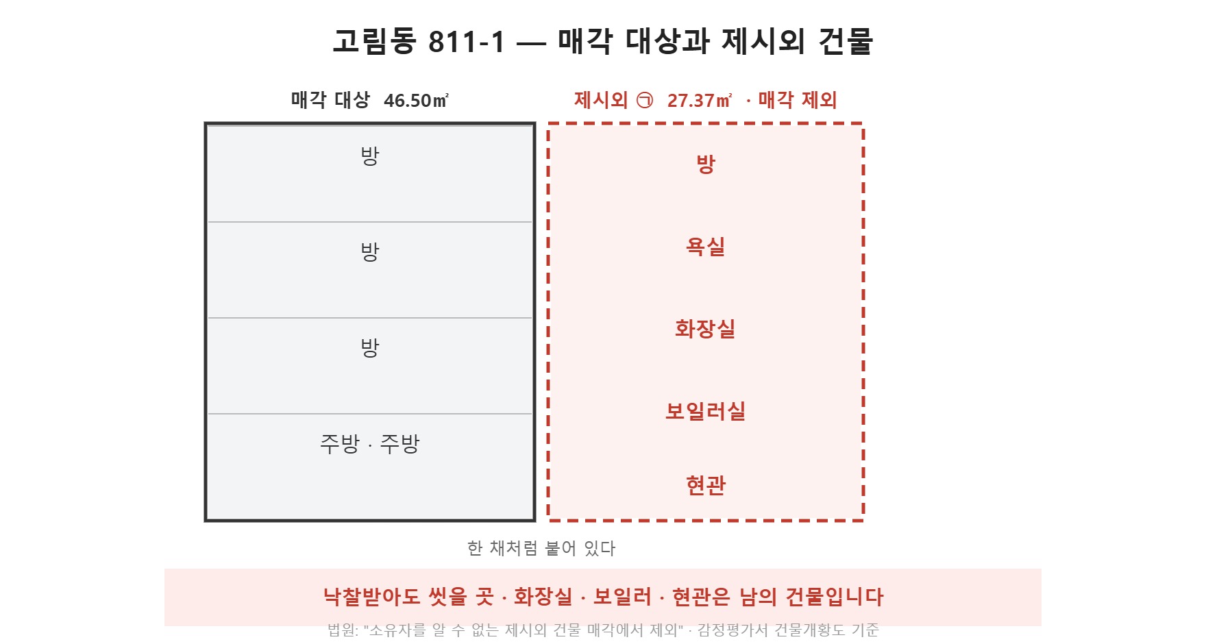 고림동 단독주택 지분 매각 범위 도식, 방과 부엌만 포함되고 화장실은 제외 (직접 작도)
