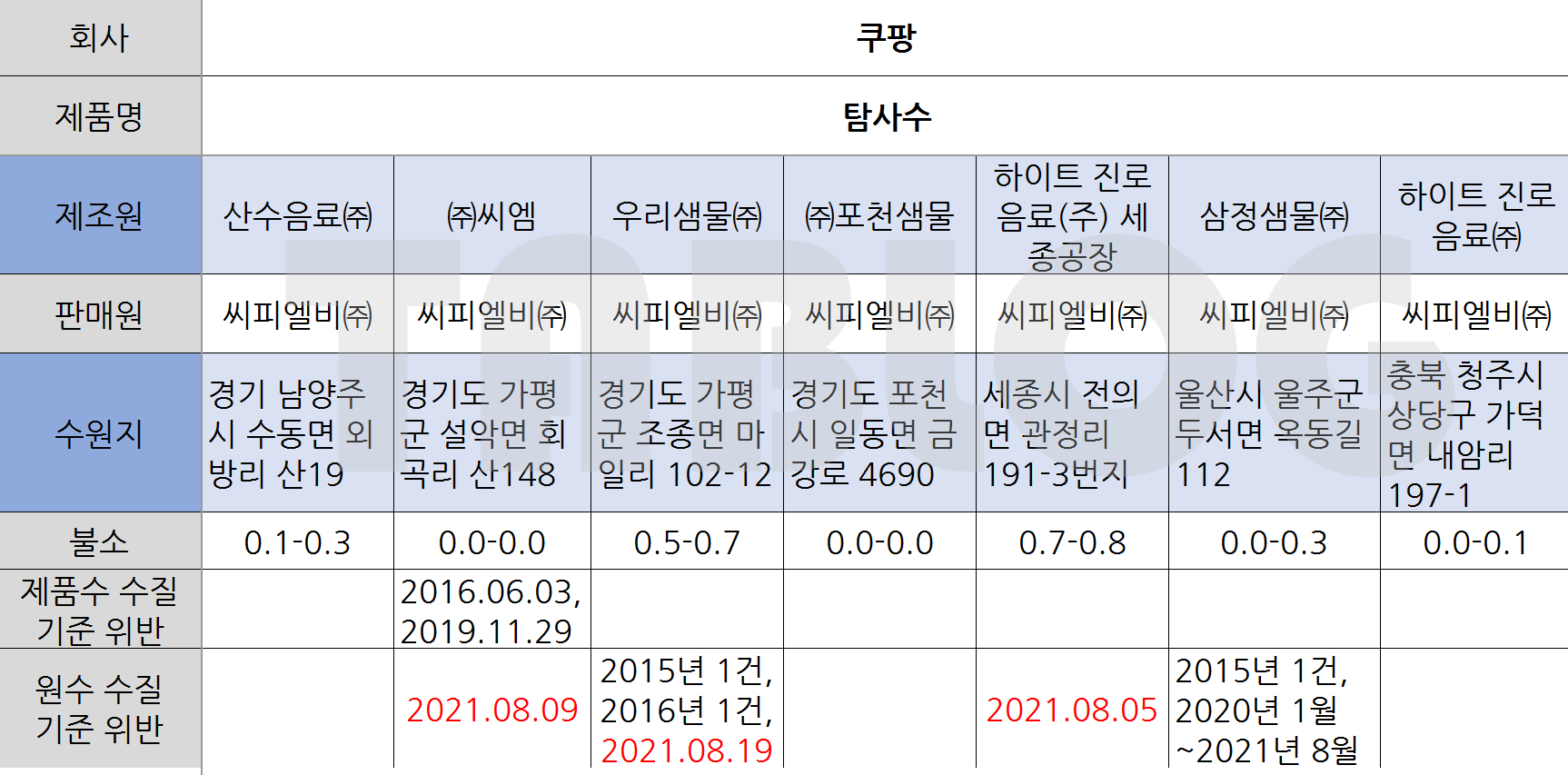 쿠팡 생수 수질 기준 위반