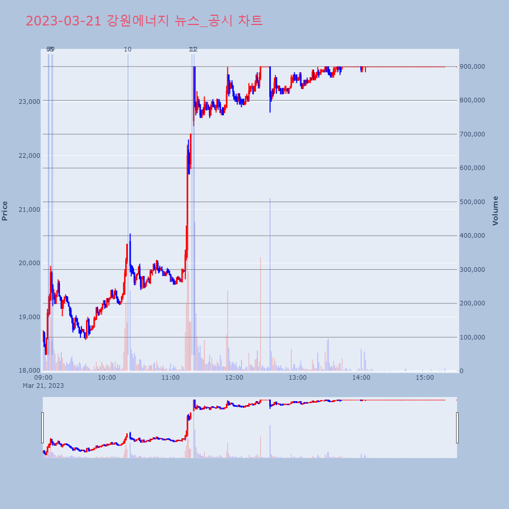 강원에너지_뉴스공시차트