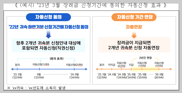 자료 : 국세청 근로장려금 자동신청 동의 보도자료