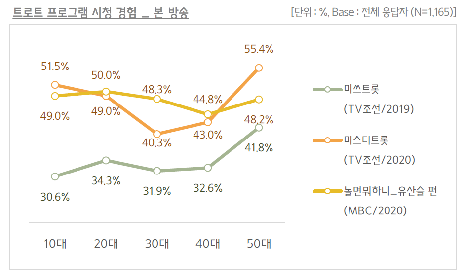 트로트