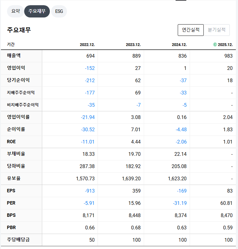 씨티케이 재무 지표