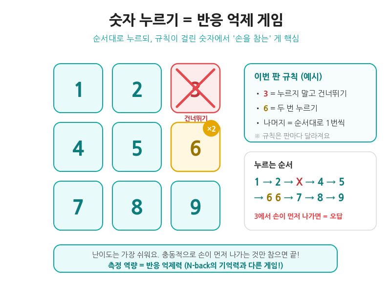 AI역량검사 숫자느르기 반응억제 게임