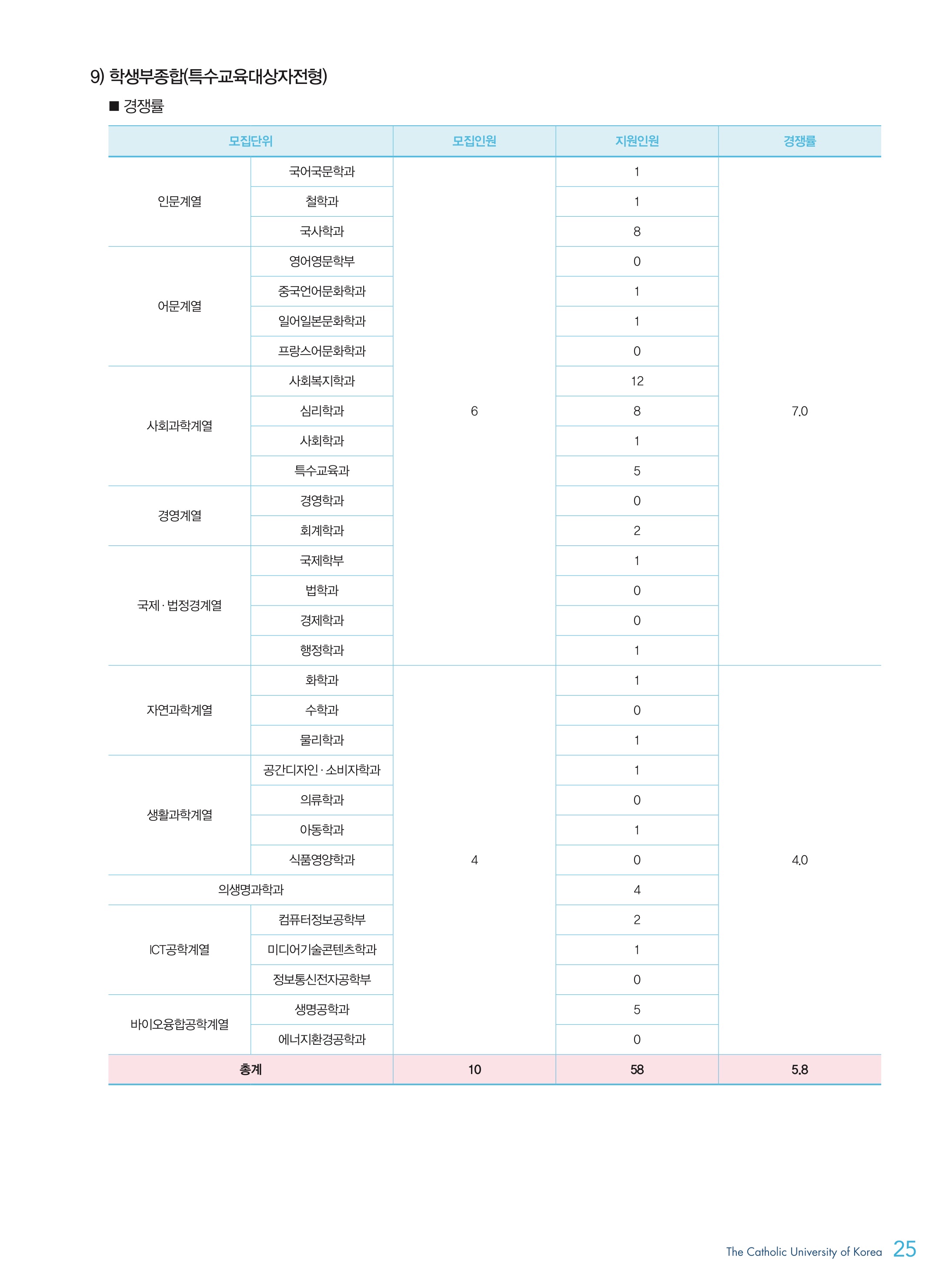 2021학년도-가톨릭대-학생부종합-특수교육대상자-전형-경쟁률