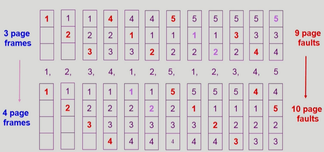 [OS] Virtual Memory - 1 - 2. 페이지 교체 - 2 - 1) 페이지 교체 알고리즘 - 2 - 1 - 2) 선입 선출 알고리즘 (FIFO Algorithm)