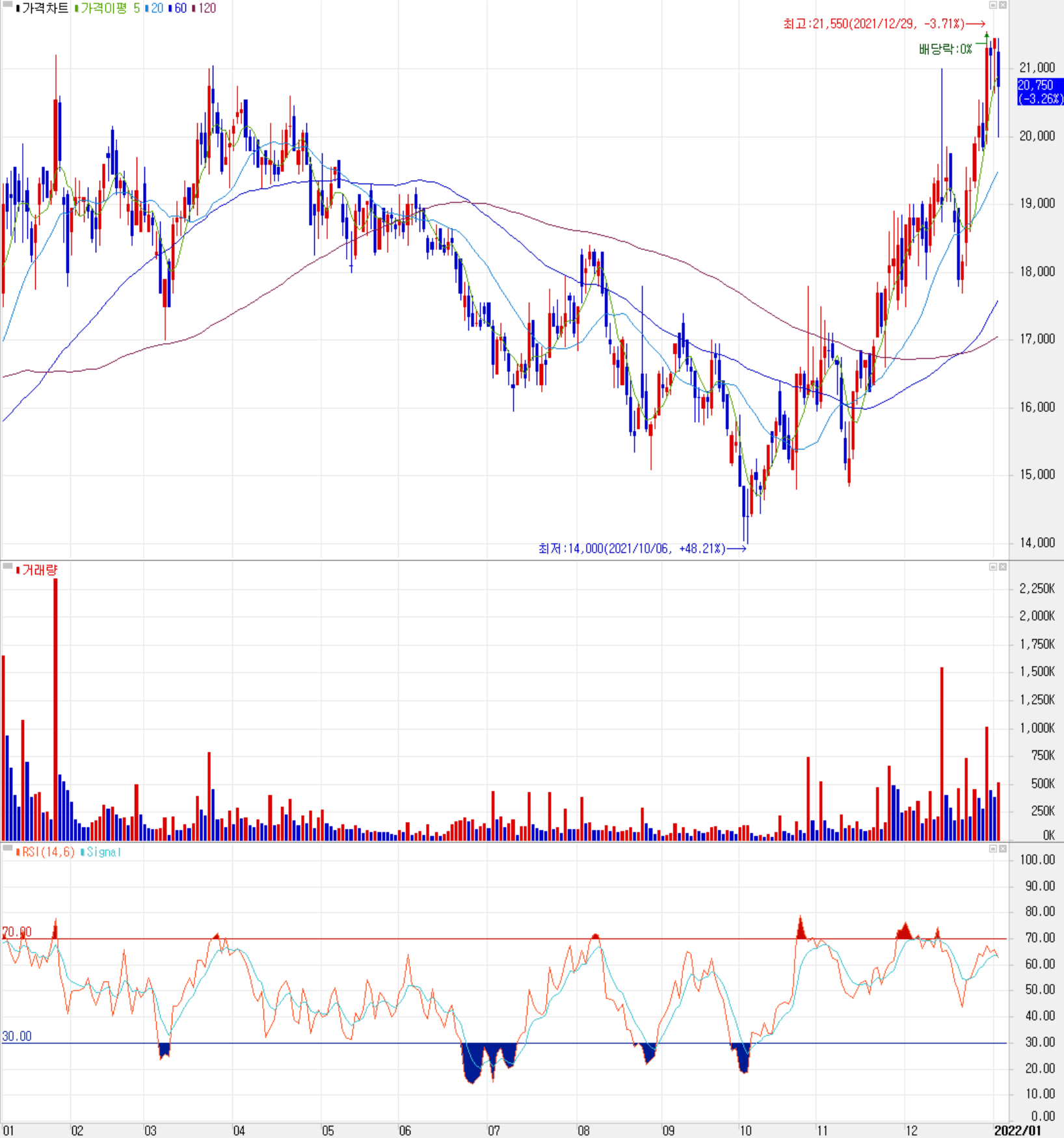 에스티아이 주식 시세(일봉: 2021.01 ~ 2022.01)