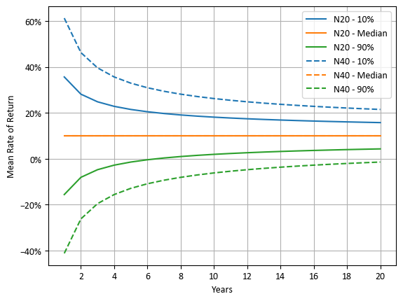 N20과 N40의 기간에 따른 평균 수익률 분포