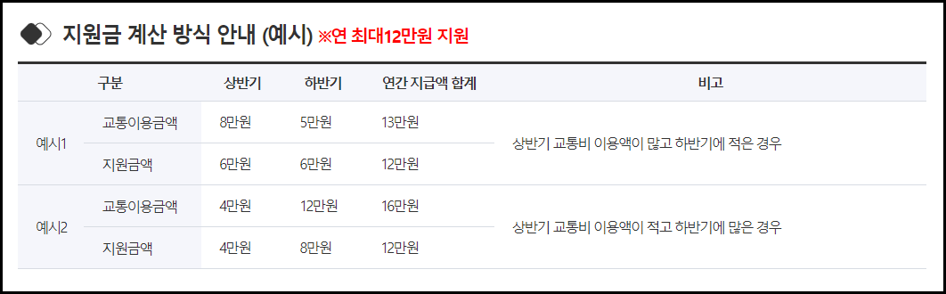 경기도 청소년 교통비 지원 총정리(신청방법신청기간대상)
