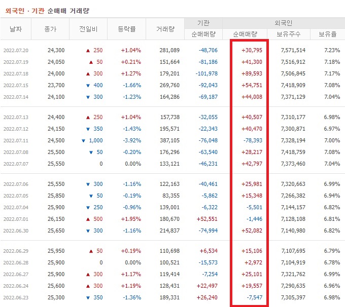 GS리테일 6월 ~ 7월 외국인 기관 순매수