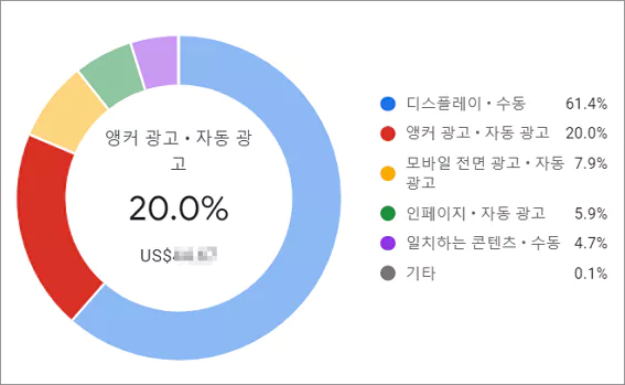 앵커광고의 전체 수익에서의 비중